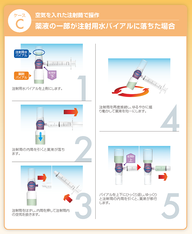 【ケースC：空気を入れた注射筒で操作】薬液の一部が注射用水バイアルに落ちた場合