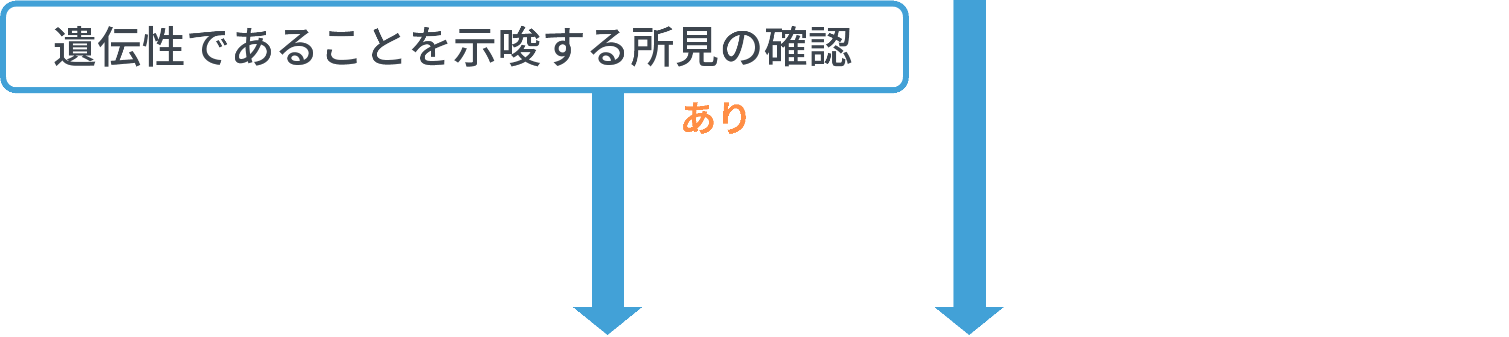 遺伝性であることを示唆する所見の確認