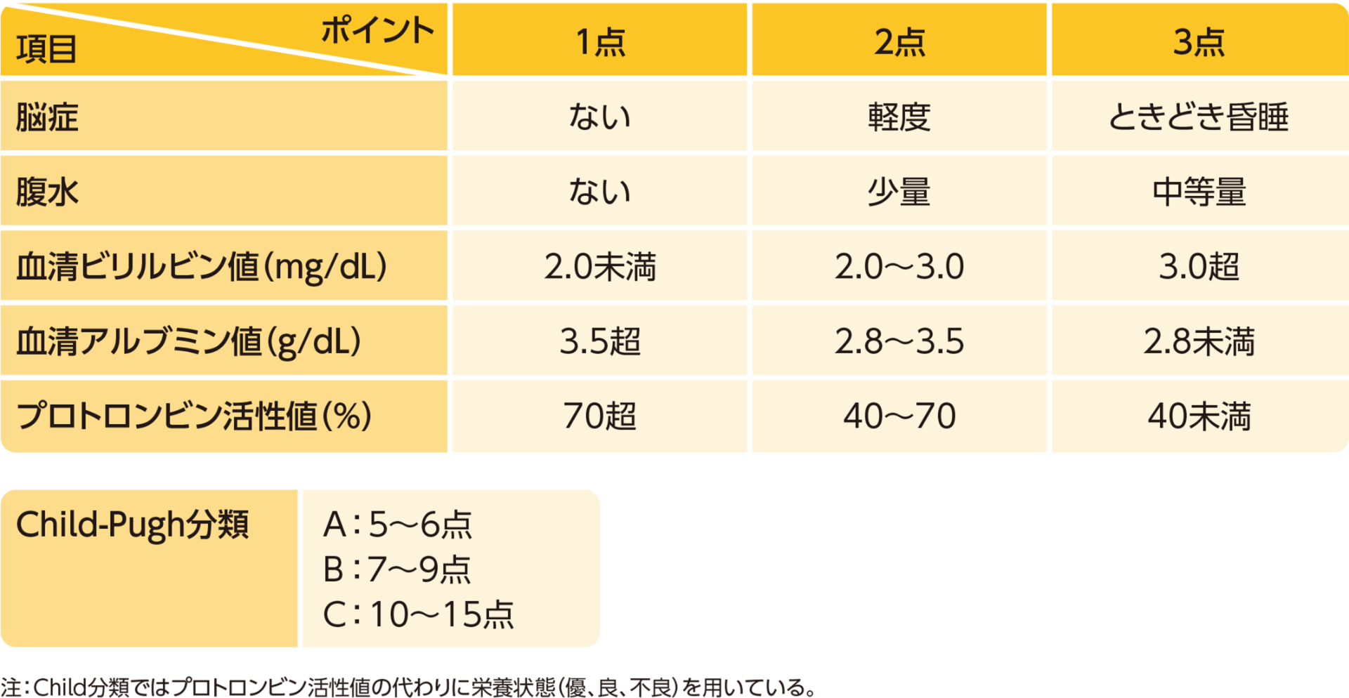 Child-Pugh分類