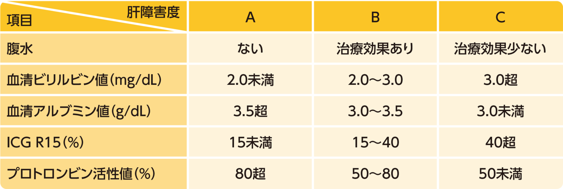 肝障害度分類