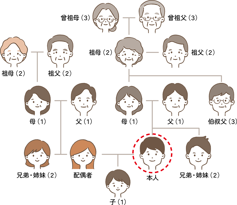 図2. 生体ドナーとなれる親族の範囲