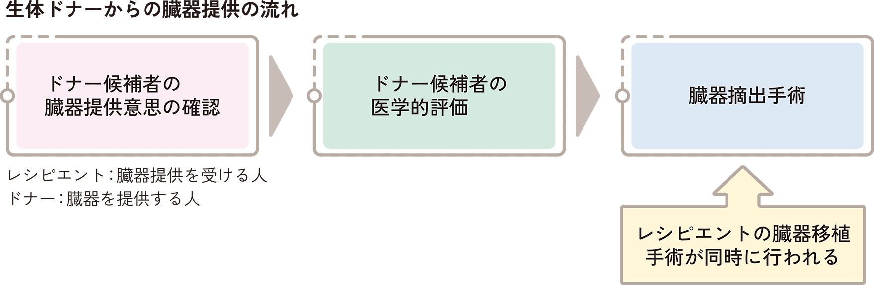 脳死下・心停止後の臓器提供の流れ