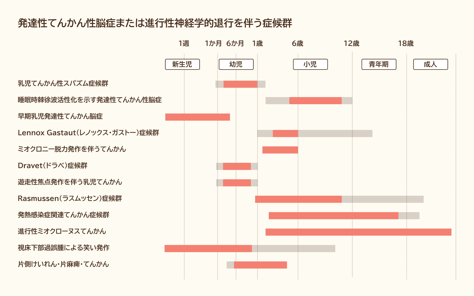 発達性てんかん性脳症または進行性神経学的退行を伴う症候群