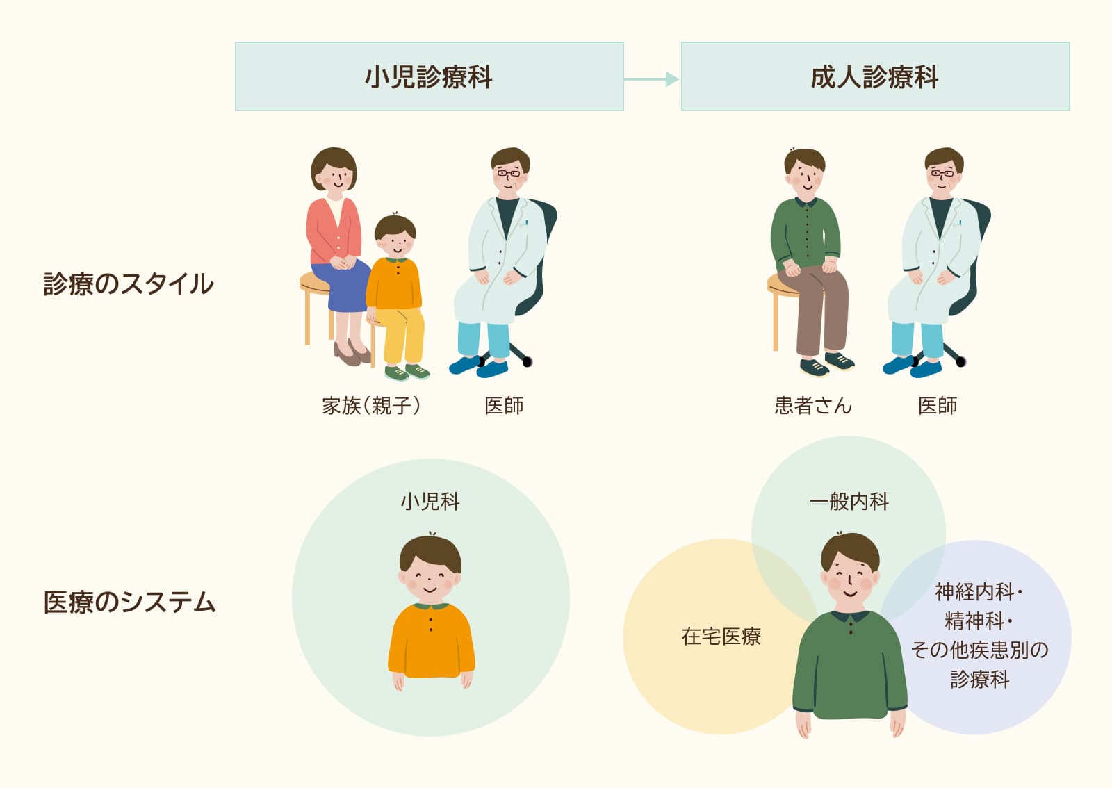 図1　小児科と成人診療科の違い