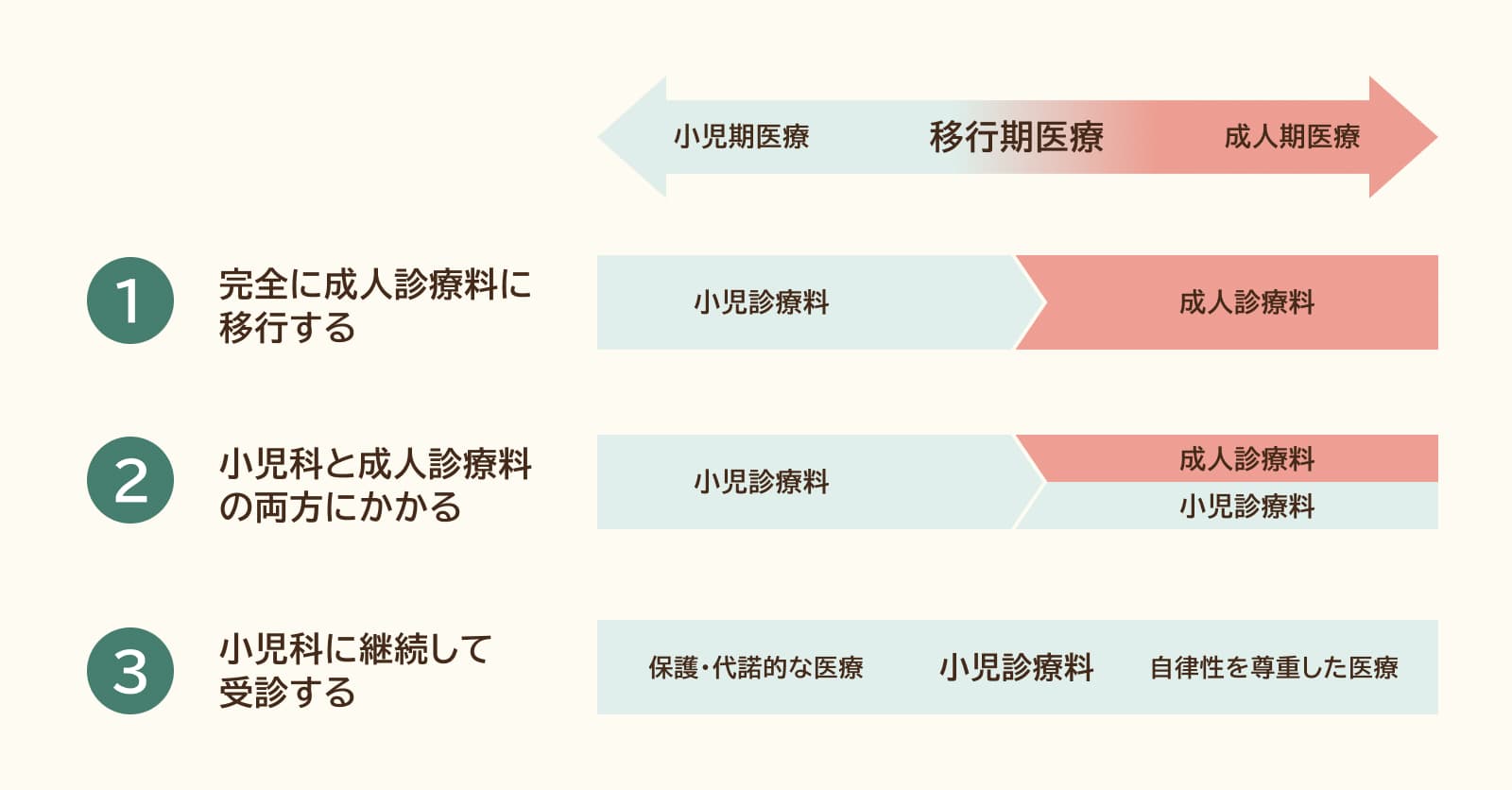 図2　診療科移行の3つのパターン