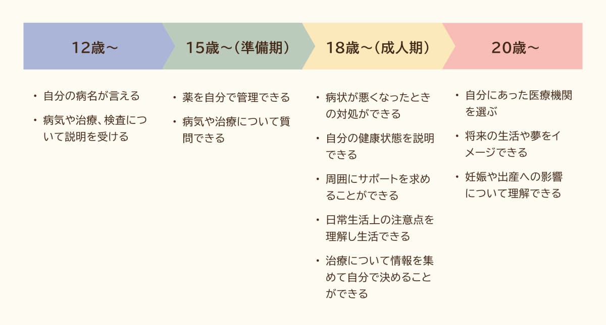 図5　てんかんのあるお子さんが成長の過程で身につけたいこと（一例）