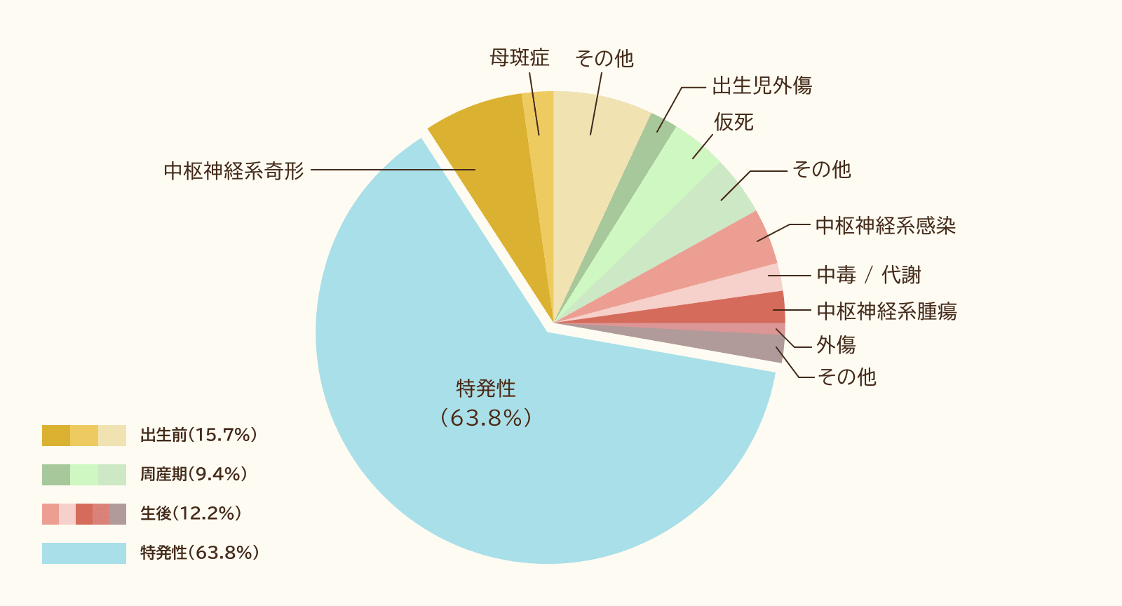 図　子どものてんかんの原因