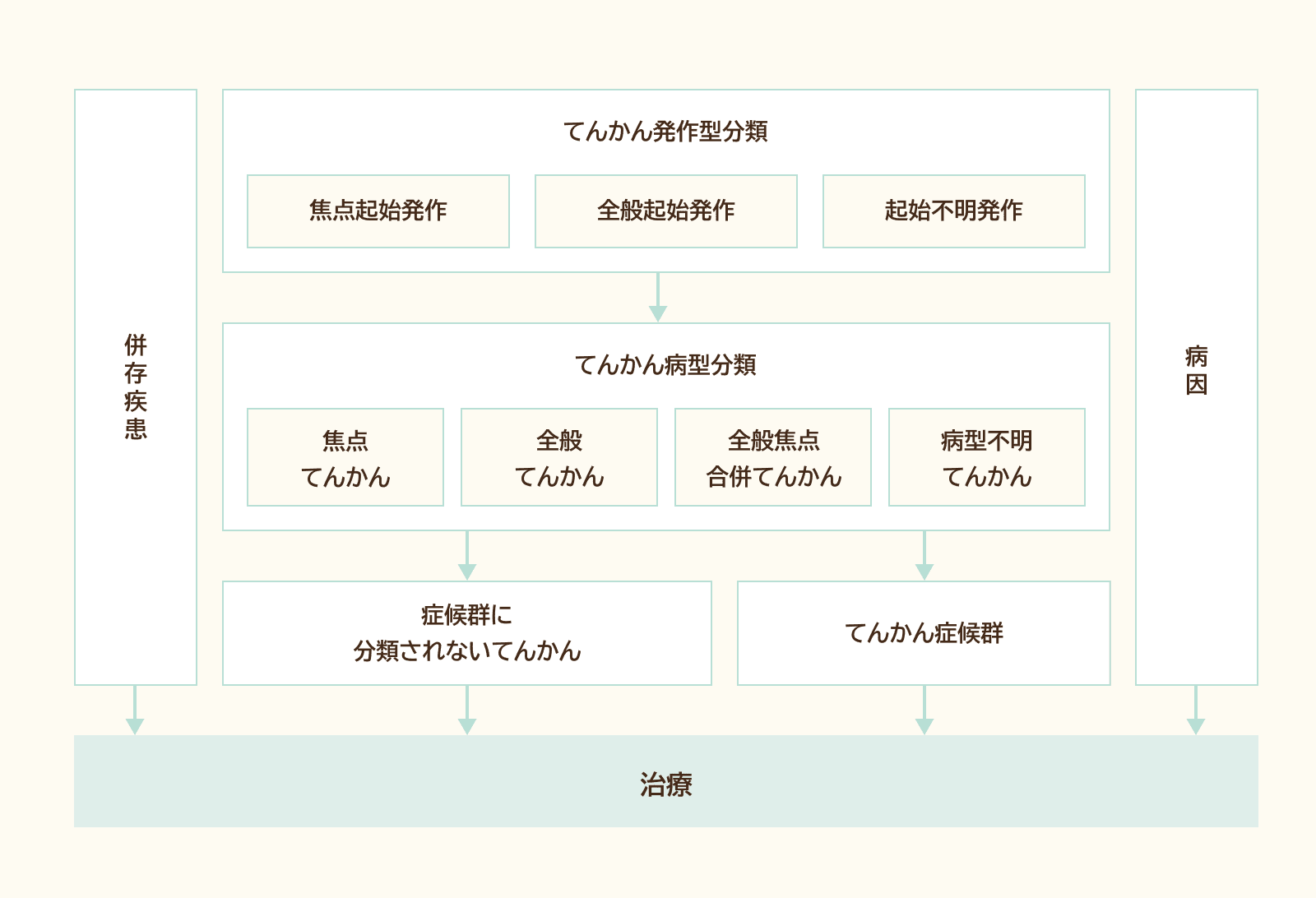 図１　てんかんの分類の流れ