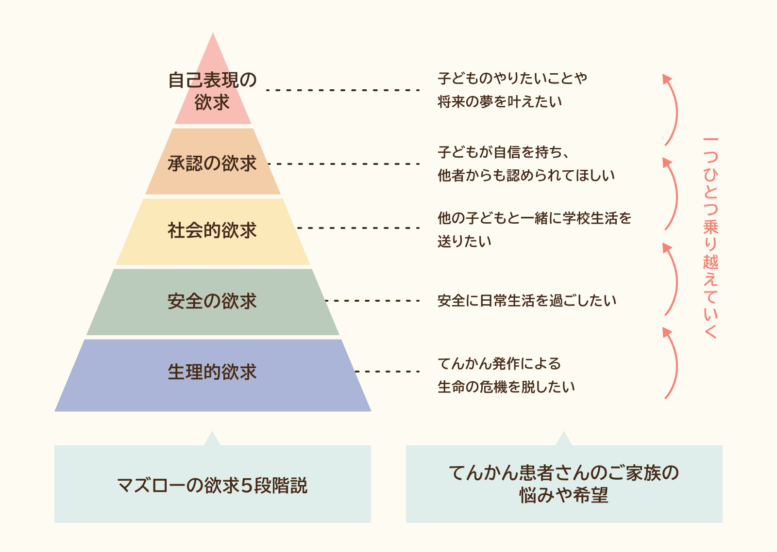 図1　マズローの欲求5段階説に当てはめたてんかん患者さんのご家族の悩みや希望