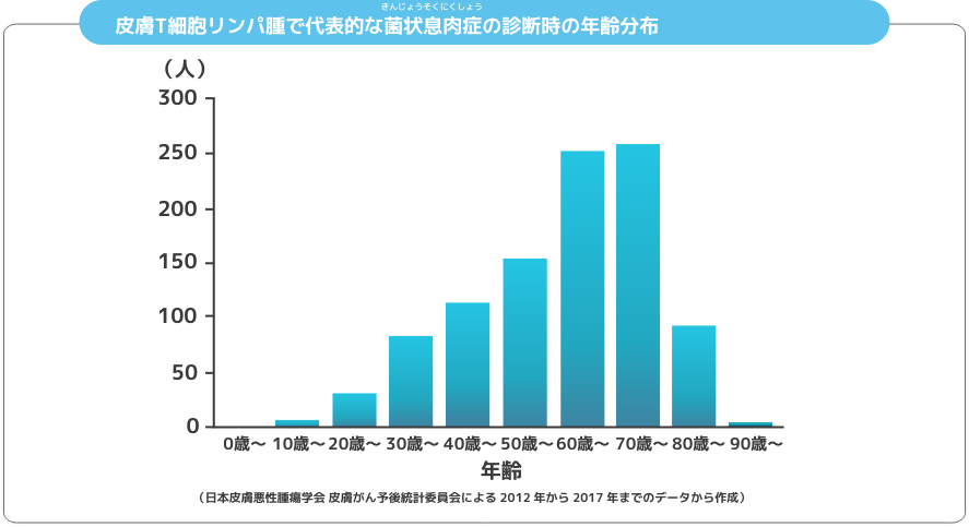 皮膚T細胞リンパ腫で代表的な菌状息肉腫症の診断時の年齢分布